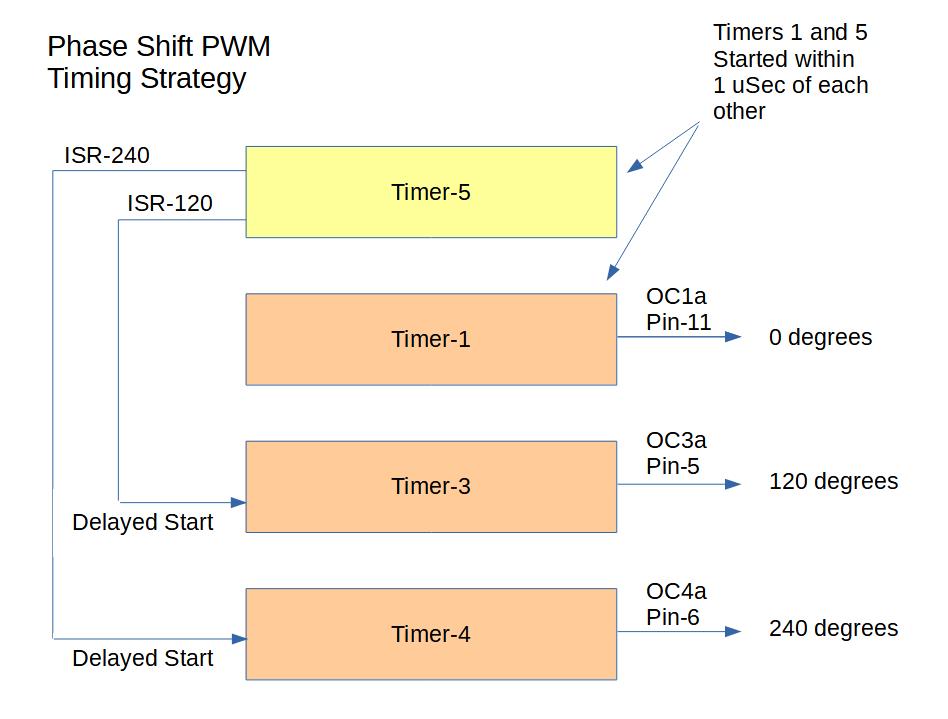 Image shows Phase-Shifted PWM Timing Strategy graphic