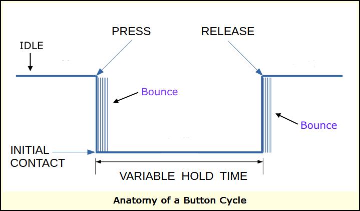 Image shows anatomy of a Button Cycle